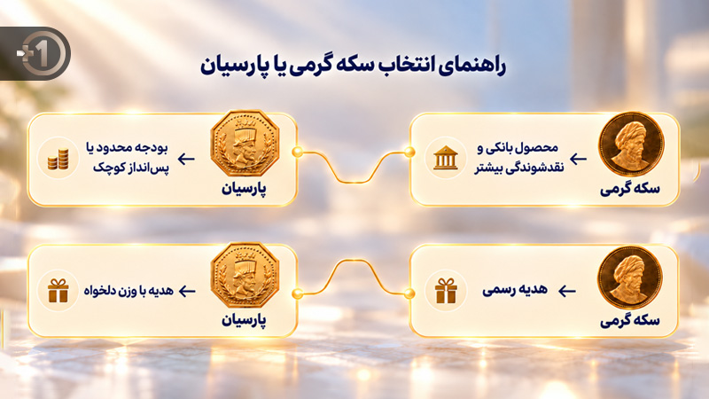 راهنمای انتخاب سکه گرمی یا پارسیان براساس بودجه و هدف خرید